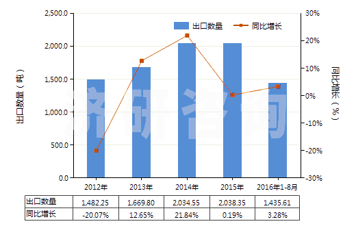 2012-2016年8月中國丙二酰脲(巴比妥酸)及其鹽(HS29335200)出口量及增速統(tǒng)計